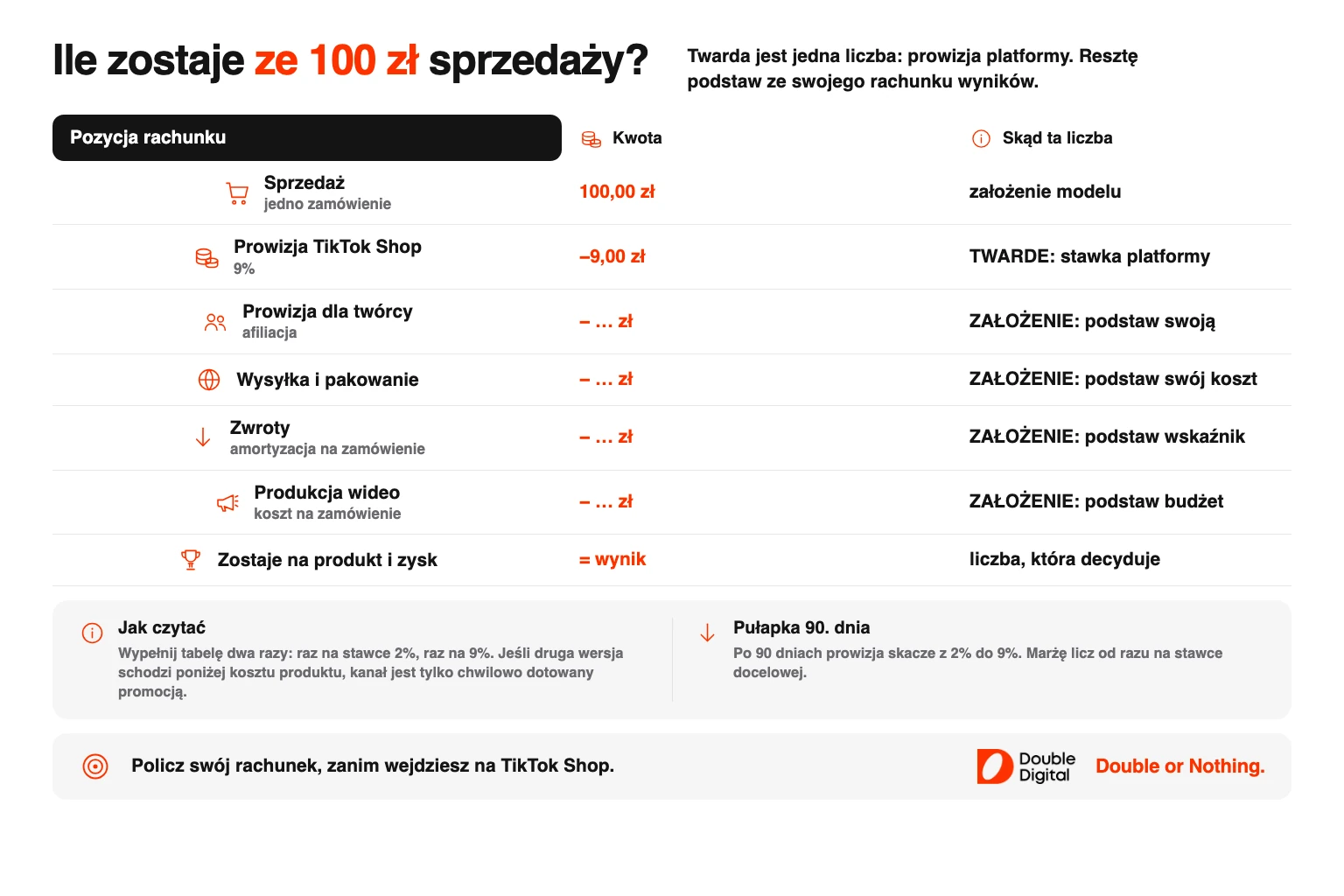 Tabela pokazuje rachunek marży na TikTok Shop: prowizja 9% jest twarda, pozostałe koszty to założenia do podstawienia.