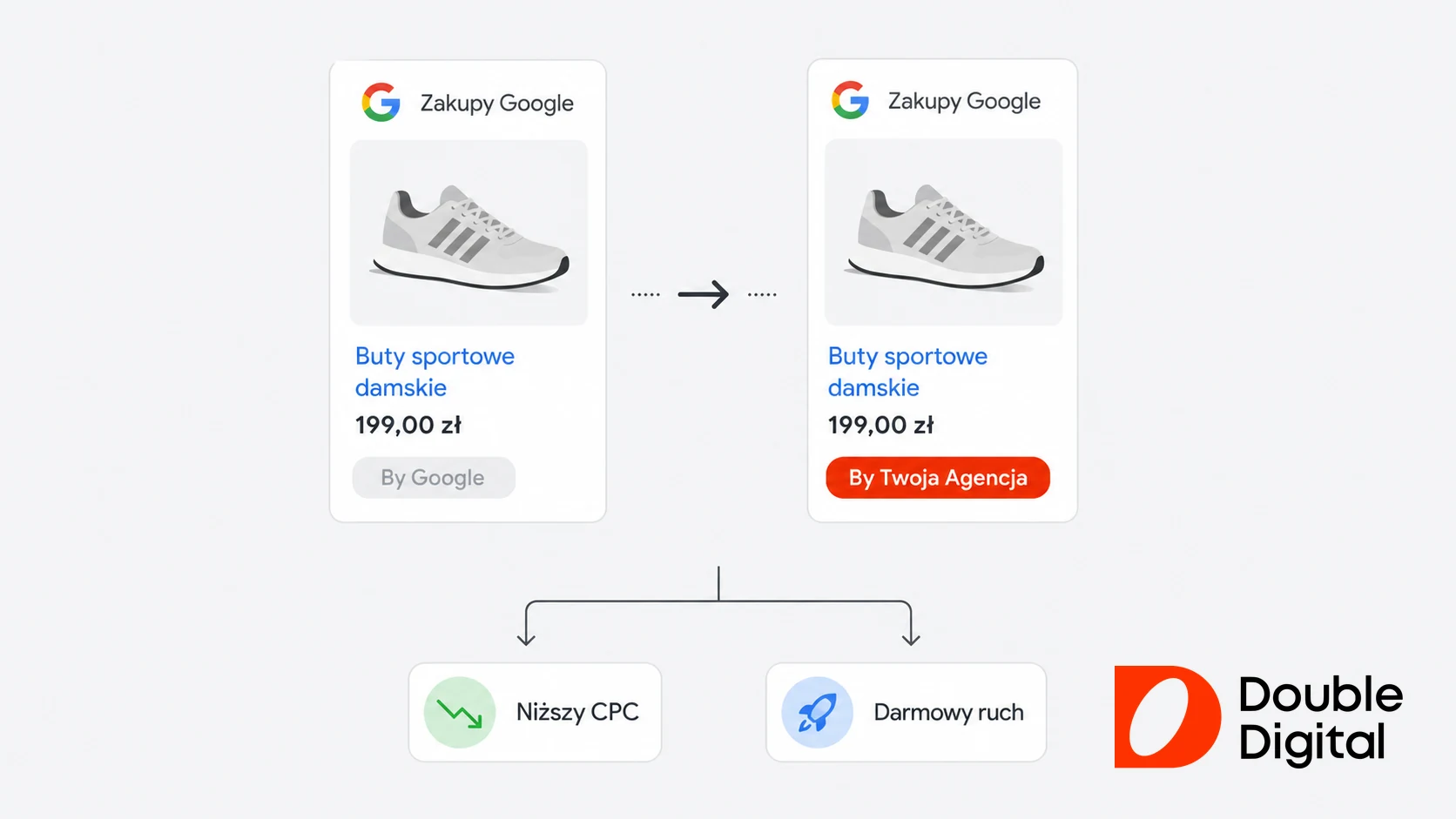Schemat reklamy produktowej w Zakupach Google z podpisem By Twoja Agencja zamiast By Google i niższym kosztem kliknięcia.