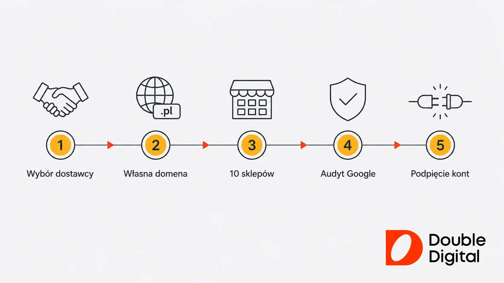 Diagram pięciu kroków wdrożenia White Label CSS: dostawca, własna domena, sklepy, audyt Google i podpięcie kont Merchant Center.