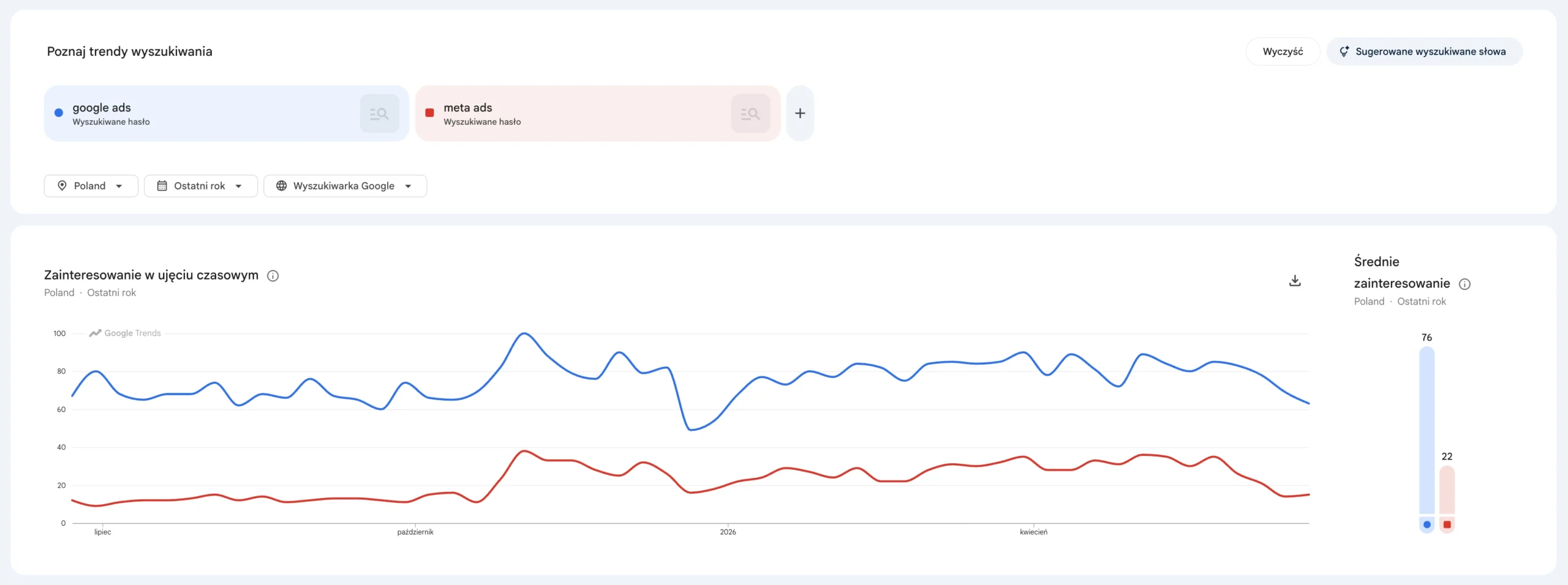 Porównanie zainteresowania Google Ads i Meta Ads w Google Trends w czasie