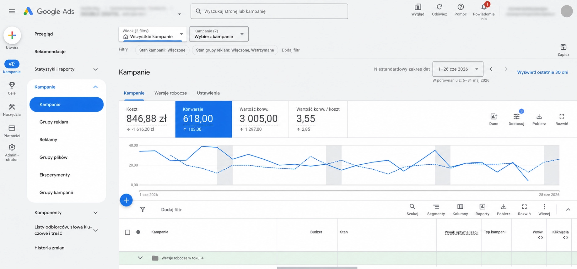 Panel Google Ads pokazujący wyniki kampanii, koszt, konwersje i trendy efektywności