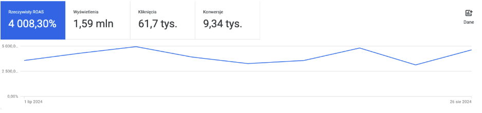 Wyniki kampanii Google Ads dla Hotelu Bania, 1 lipca–26 sierpnia 2024: 4 008,30% ROAS