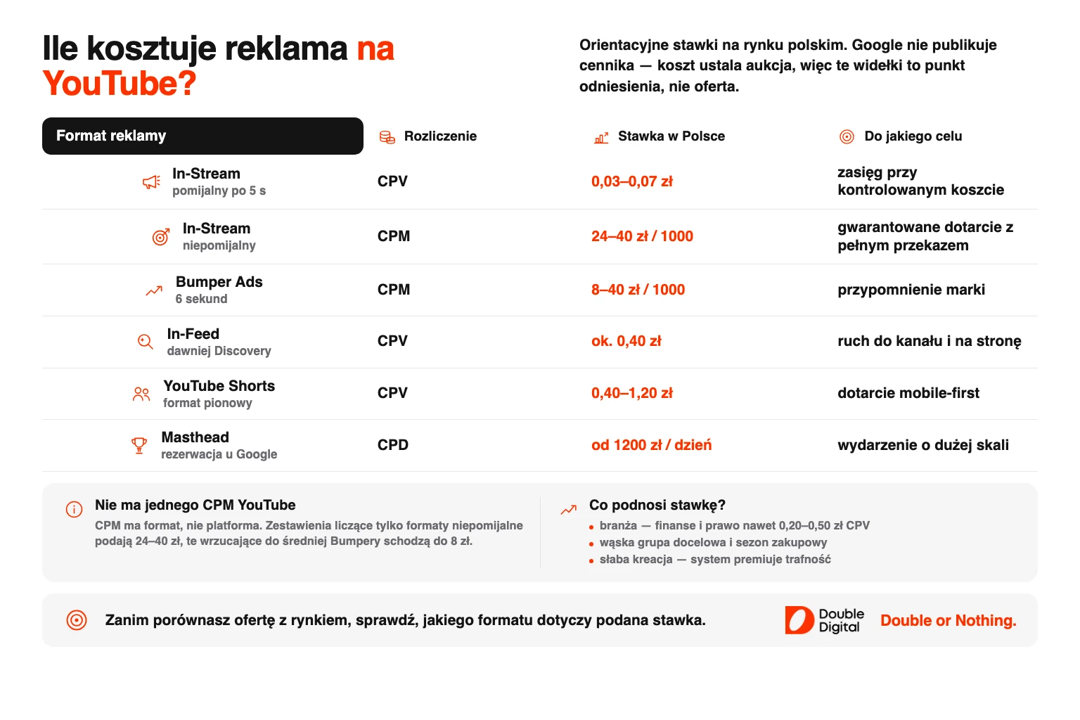 Zestawienie sześciu formatów reklamy YouTube z modelem rozliczenia i stawką w Polsce.