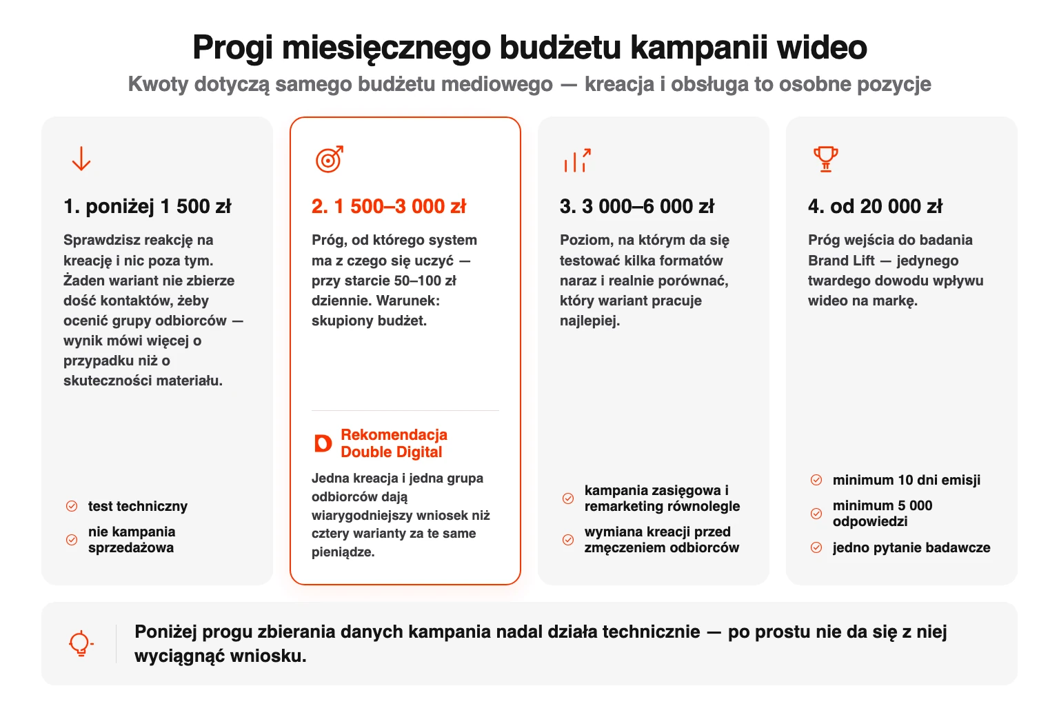 Cztery progi miesięcznego budżetu kampanii YouTube Ads i zakres możliwy do zrealizowania.