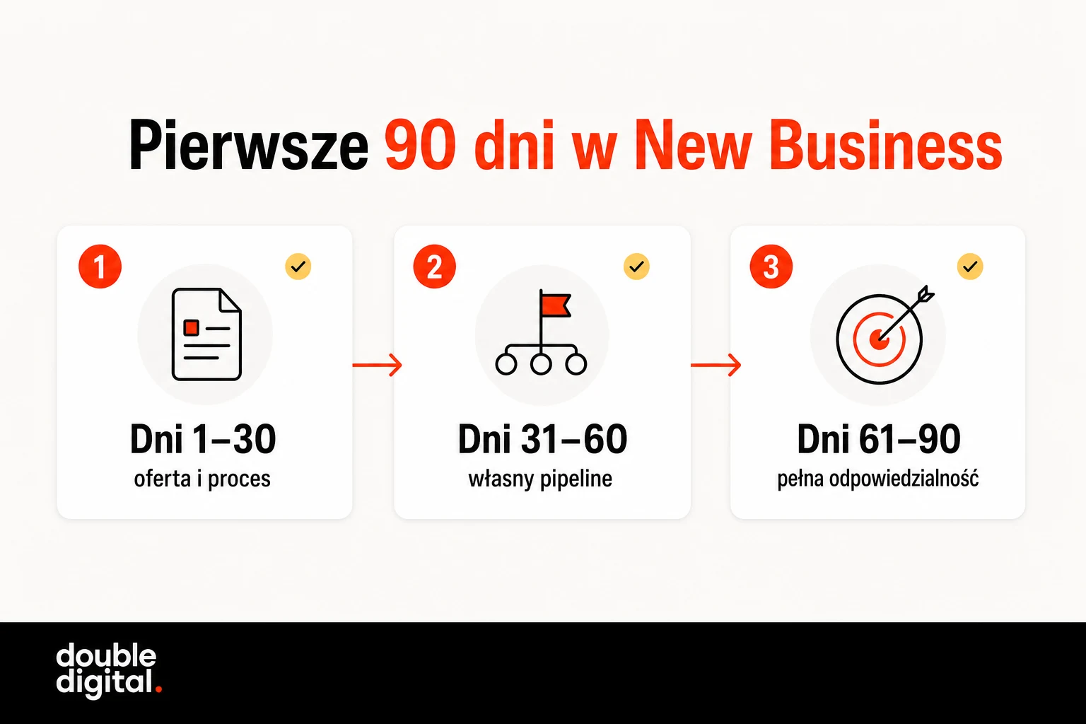 Plan pierwszych 90 dni New Business Managera: oferta i proces, własny pipeline oraz pełna odpowiedzialność.