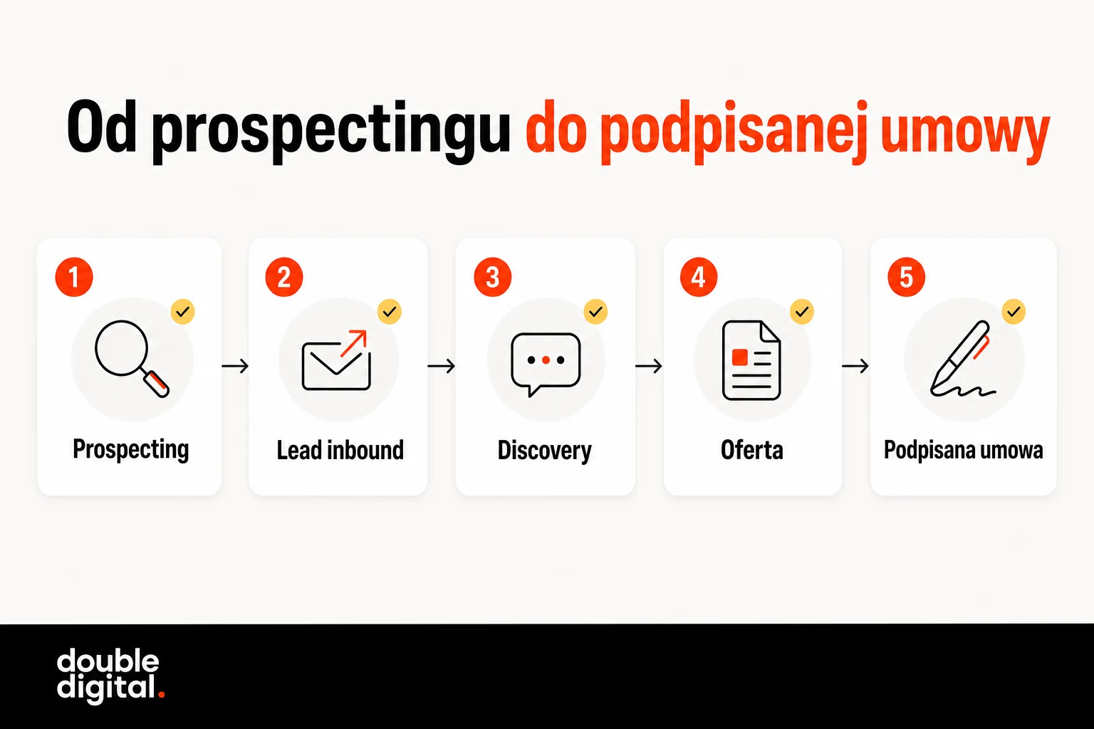 Proces sprzedaży New Business Managera: prospecting, lead inbound, discovery, oferta i podpisana umowa.