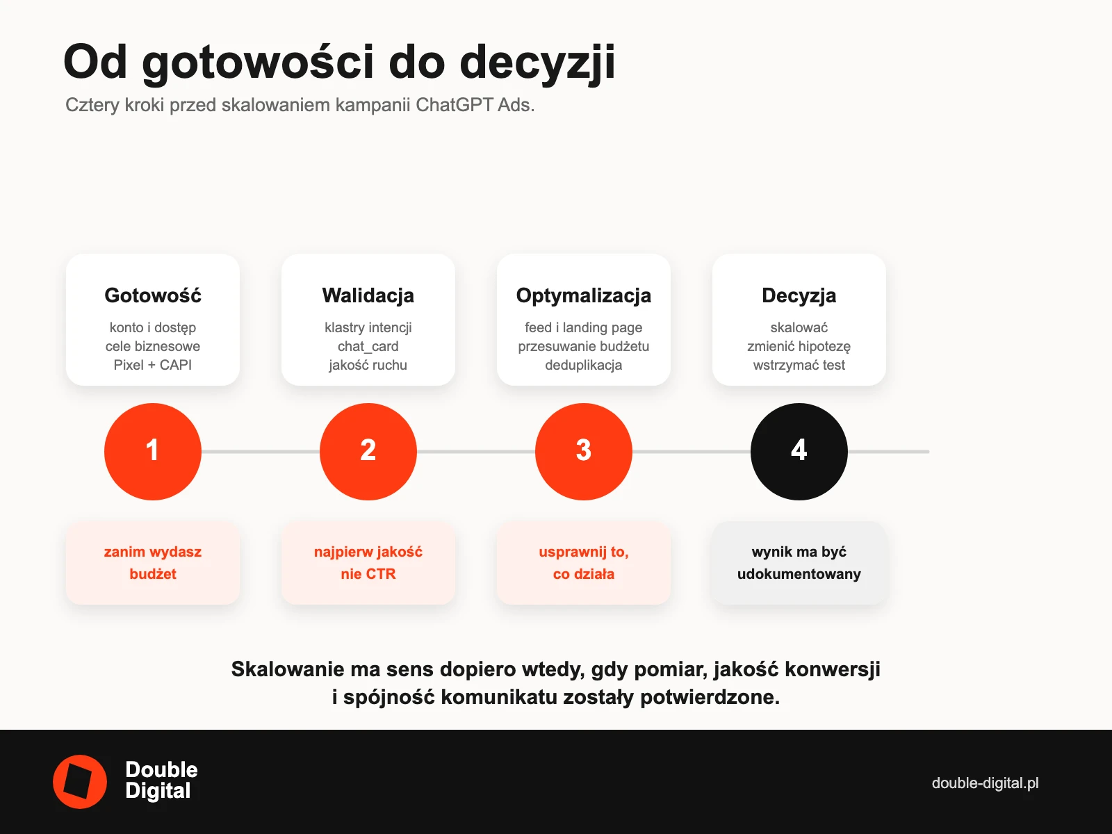 Cztery kroki przed skalowaniem ChatGPT Ads: gotowość, walidacja, optymalizacja i decyzja.