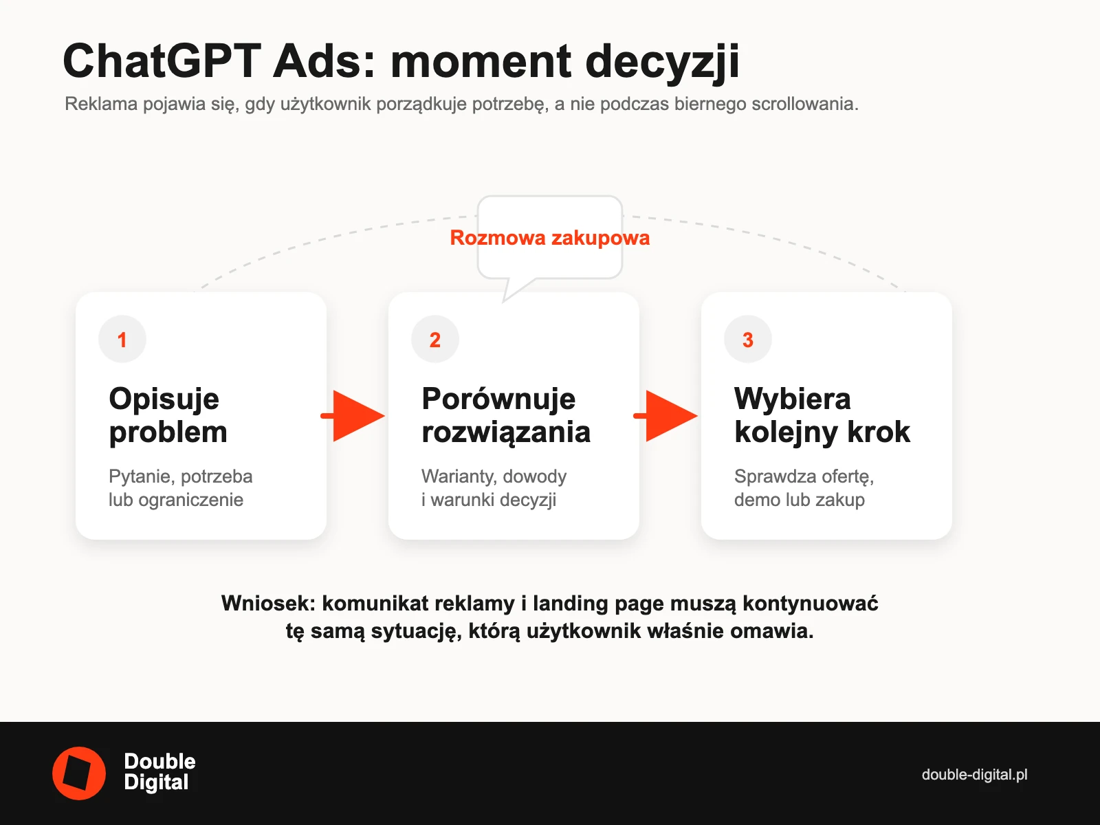 Trzy etapy rozmowy zakupowej w ChatGPT: opis problemu, porównanie rozwiązań i wybór kolejnego kroku.