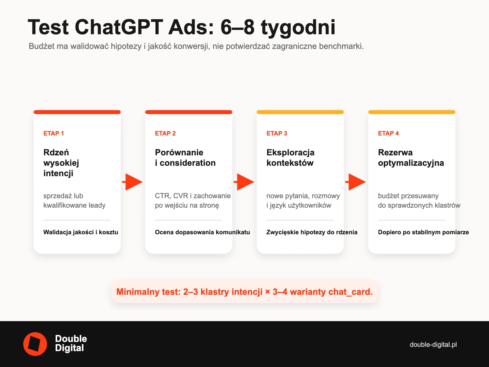 Cztery etapy testu ChatGPT Ads: rdzeń wysokiej intencji, porównanie, eksploracja kontekstów i rezerwa optymalizacyjna.
