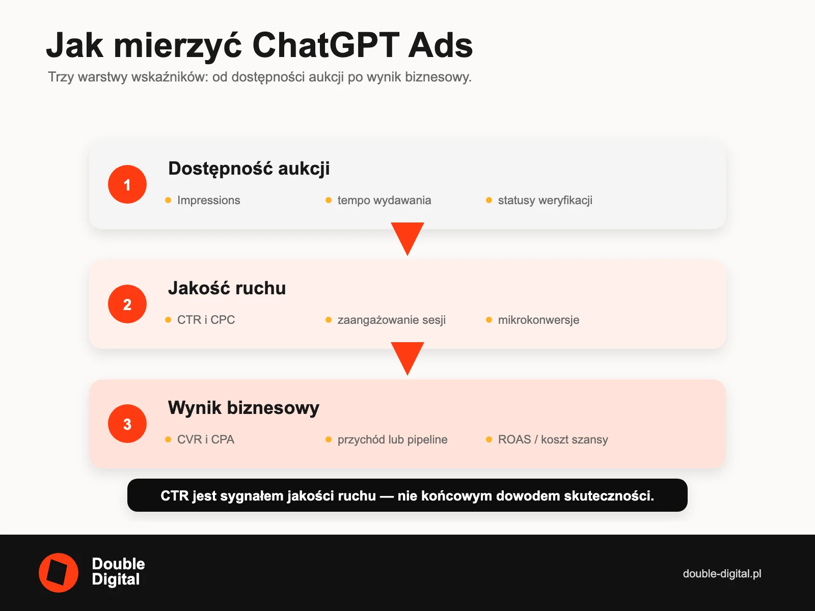 Trzy warstwy pomiaru ChatGPT Ads: dostępność aukcji, jakość ruchu i wynik biznesowy.