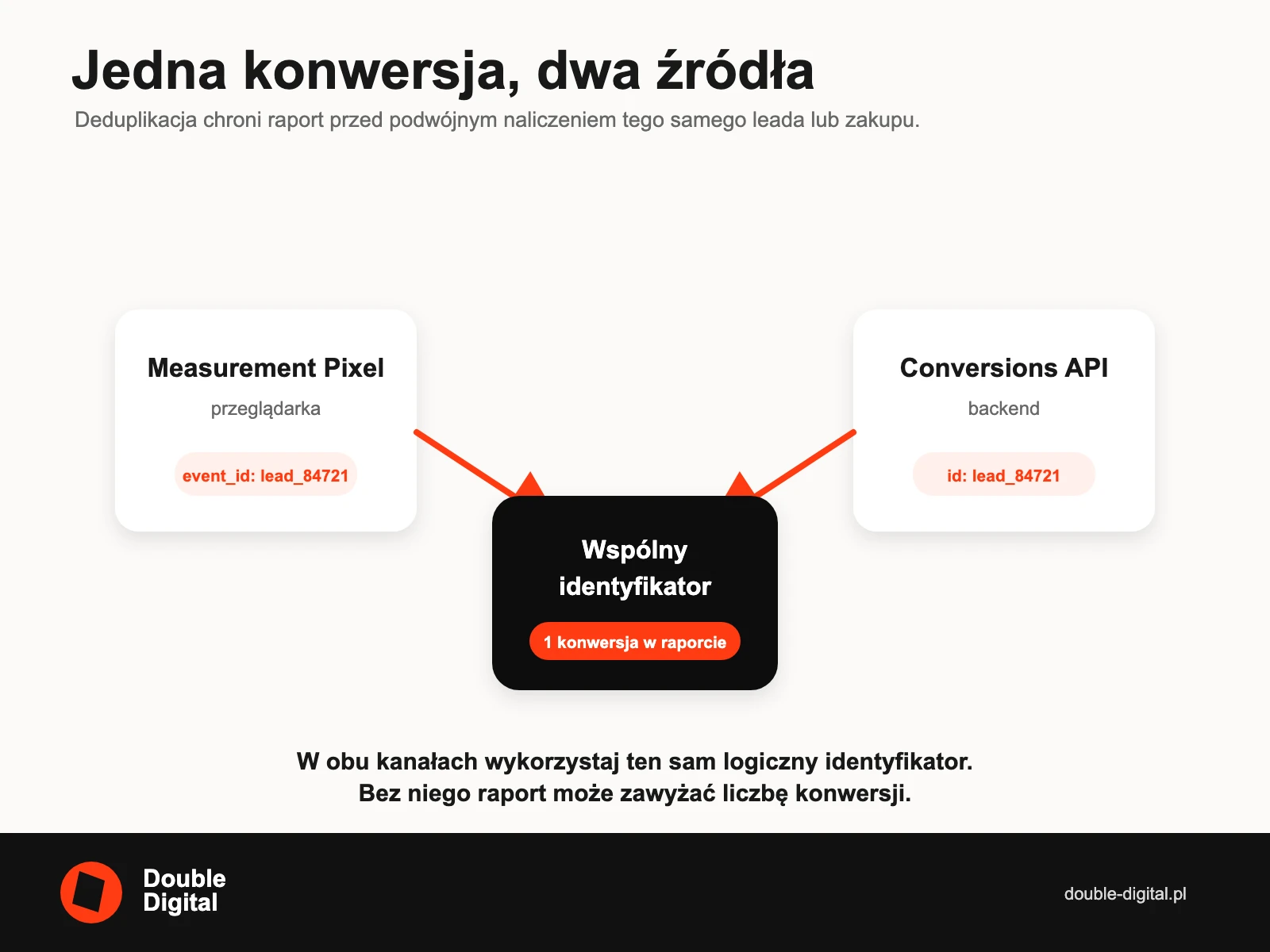 Schemat deduplikacji jednej konwersji z Measurement Pixel i Conversions API z użyciem wspólnego identyfikatora.