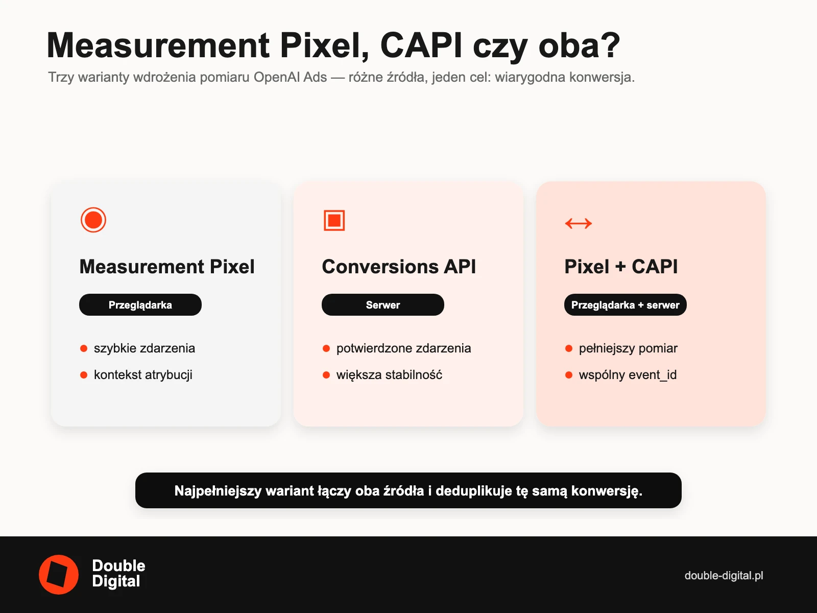 Porównanie Measurement Pixel, Conversions API i połączonego wdrożenia Pixel plus CAPI w OpenAI Ads.