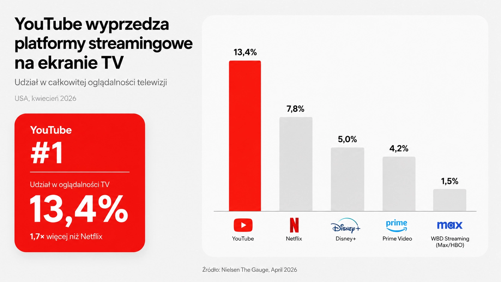 YouTube wyprzedza platformy streamingowe na ekranie TV w USA