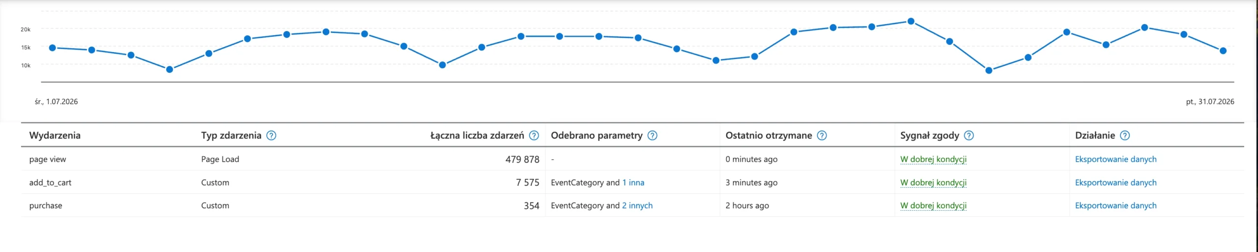 Widok danych tagu UET w Microsoft Advertising z identyfikatorem i statusem śledzenia