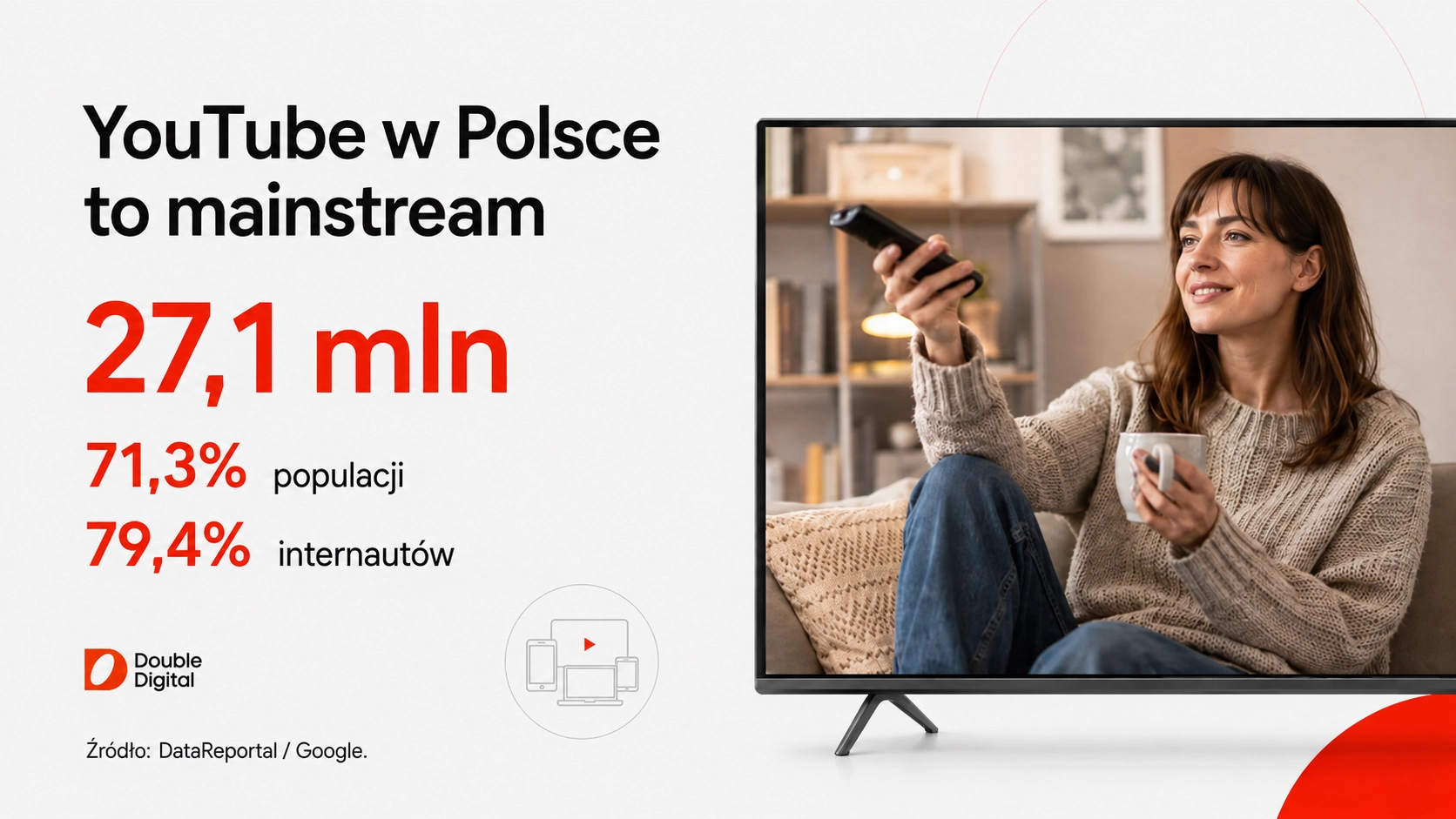 Dane o liczbie użytkowników i zasięgu YouTube w Polsce