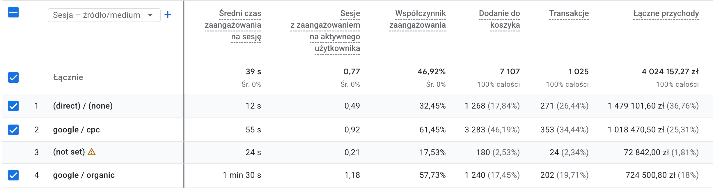 Google Search Console i GA4 do mierzenia efektów SEO e-commerce