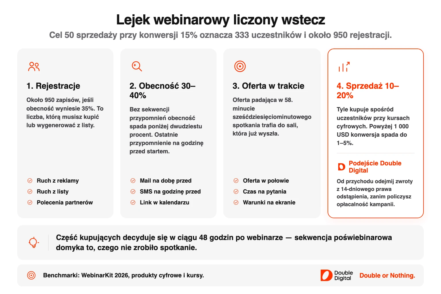 Cztery etapy lejka webinarowego z benchmarkami obecności i konwersji sprzedażowej.