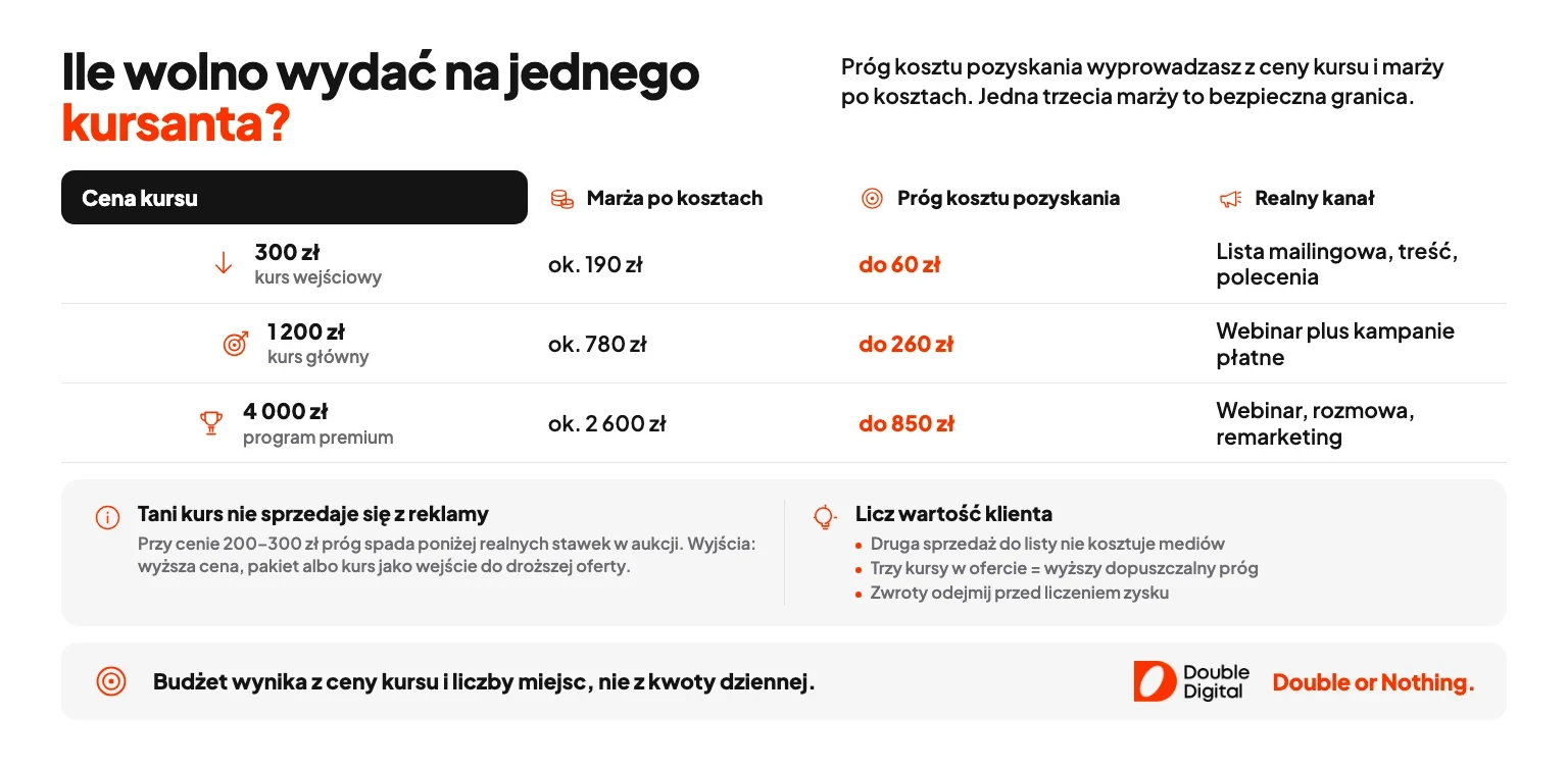 Tabela progu kosztu pozyskania kursanta dla kursów za 300, 1200 i 4000 złotych.