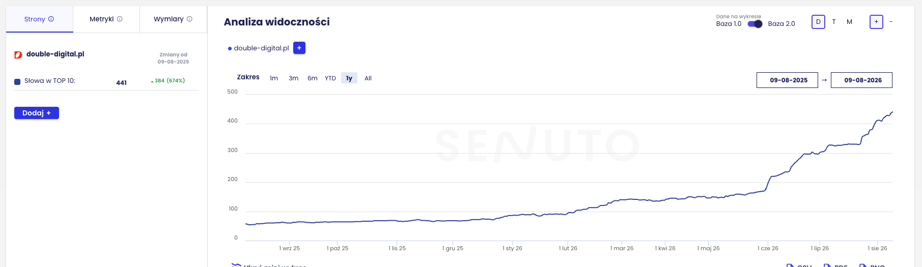 Senuto: 441 fraz w TOP10, wzrost +674% rok do roku dla double-digital.pl