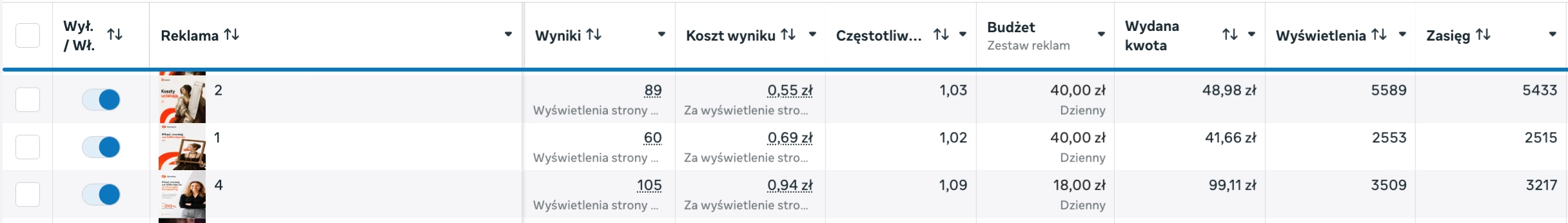 Analiza kreacji Meta Ads na podstawie CTR, częstotliwości i CPA