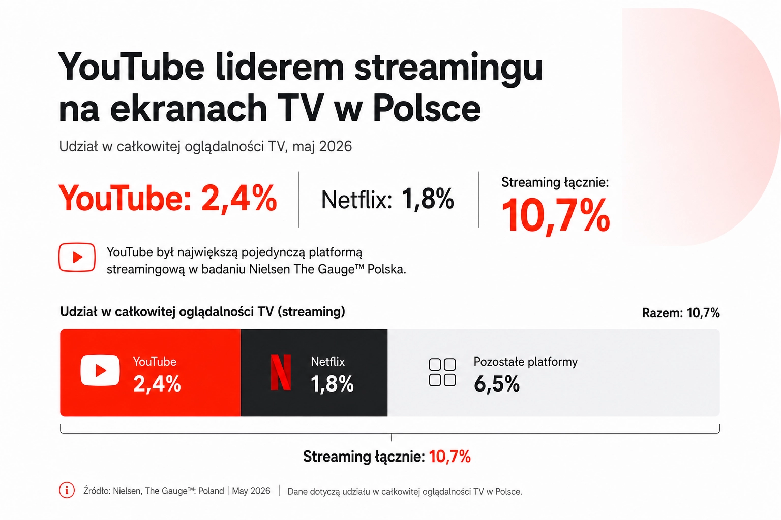 YouTube liderem streamingu na ekranach TV w Polsce