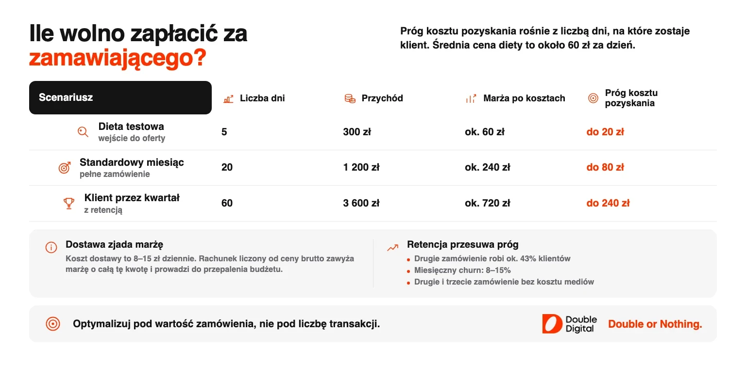 Tabela wartości klienta cateringu dietetycznego dla diety testowej, miesiąca i kwartału.