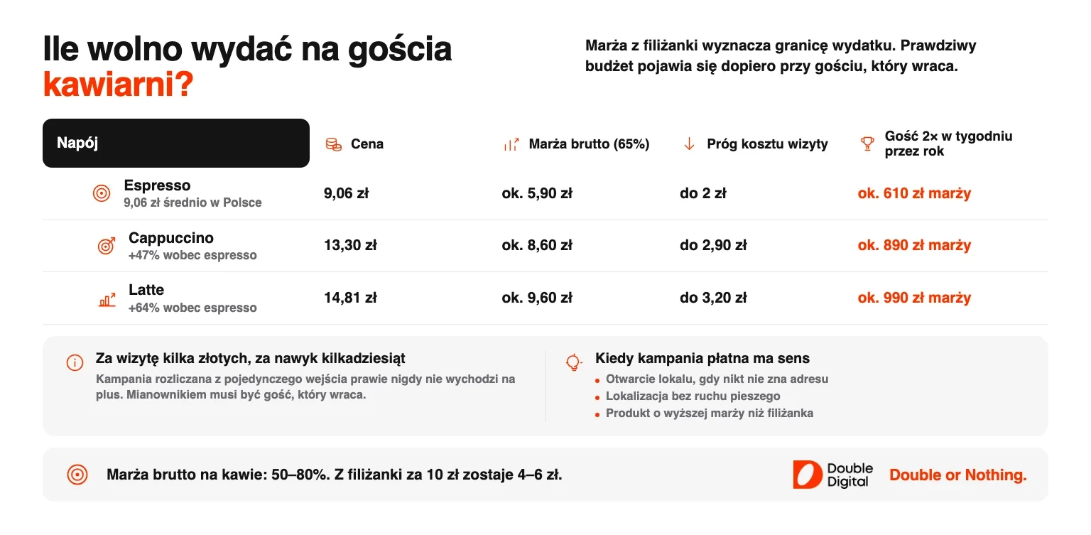 Tabela marży i progu kosztu wizyty dla espresso, cappuccino i latte w polskiej kawiarni.
