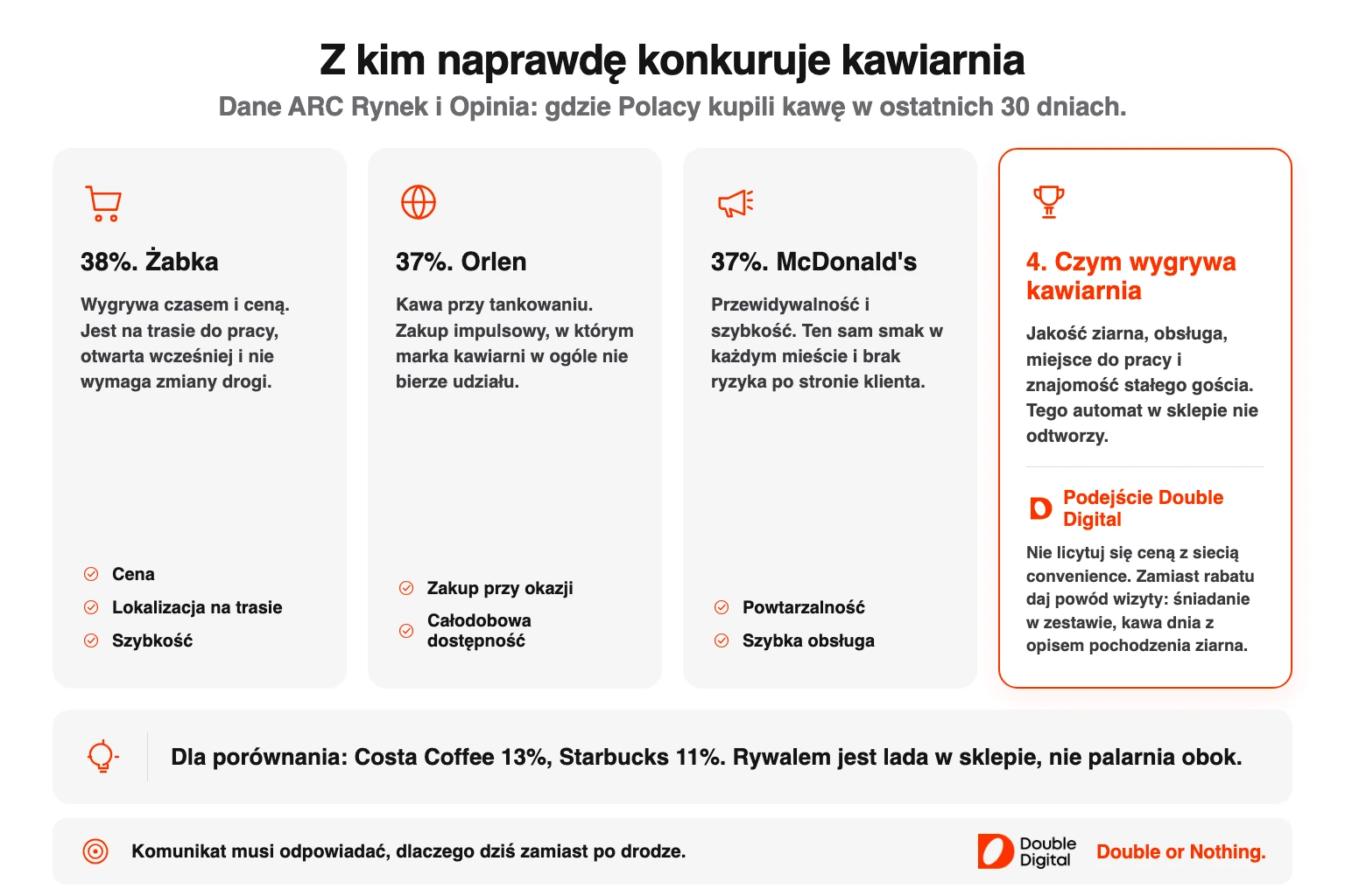 Porównanie miejsc zakupu kawy poza domem w Polsce: Żabka, Orlen, McDonald's i sieci kawiarni.