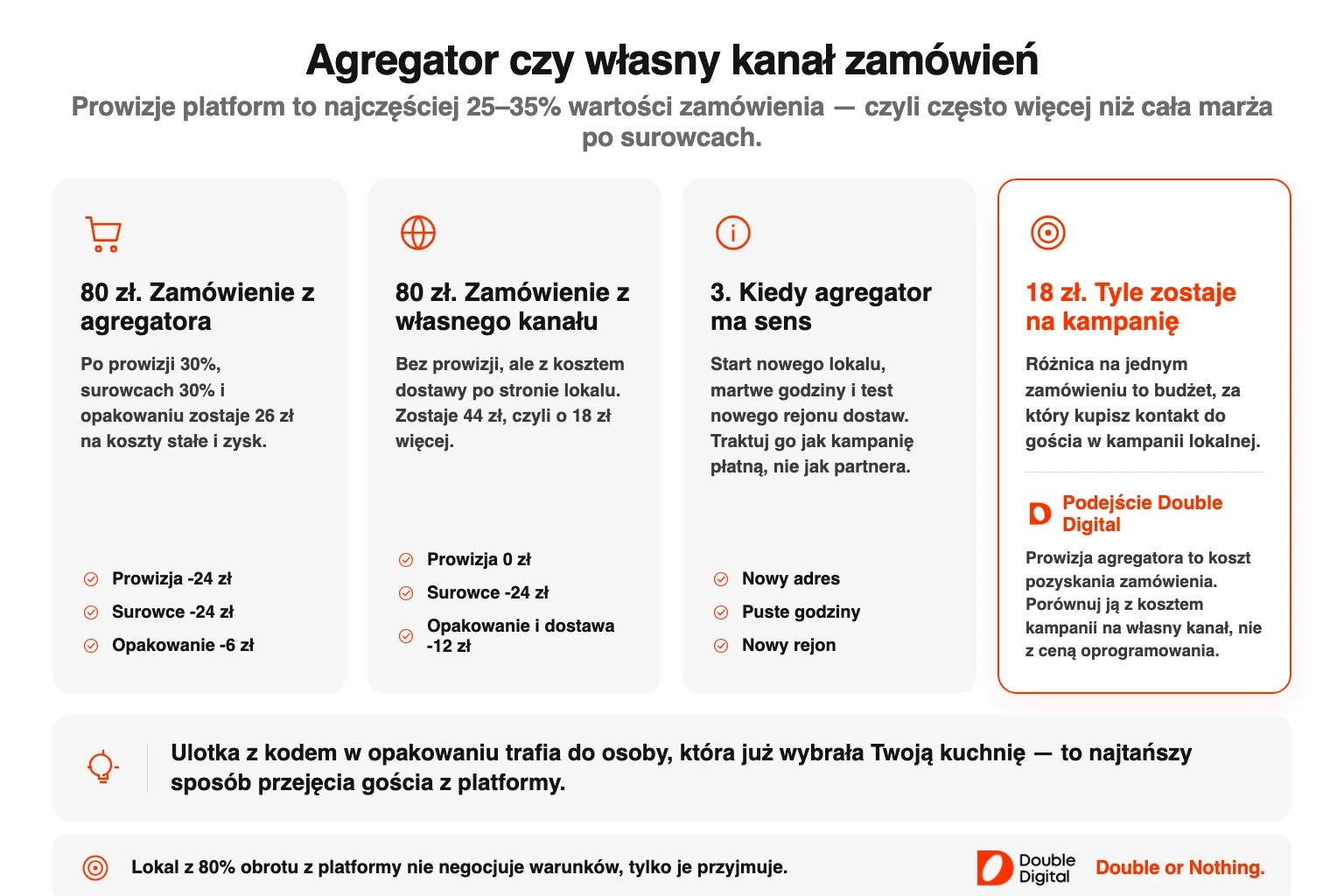 Porównanie zamówienia z agregatora i z własnego kanału restauracji na koszyku 80 złotych.