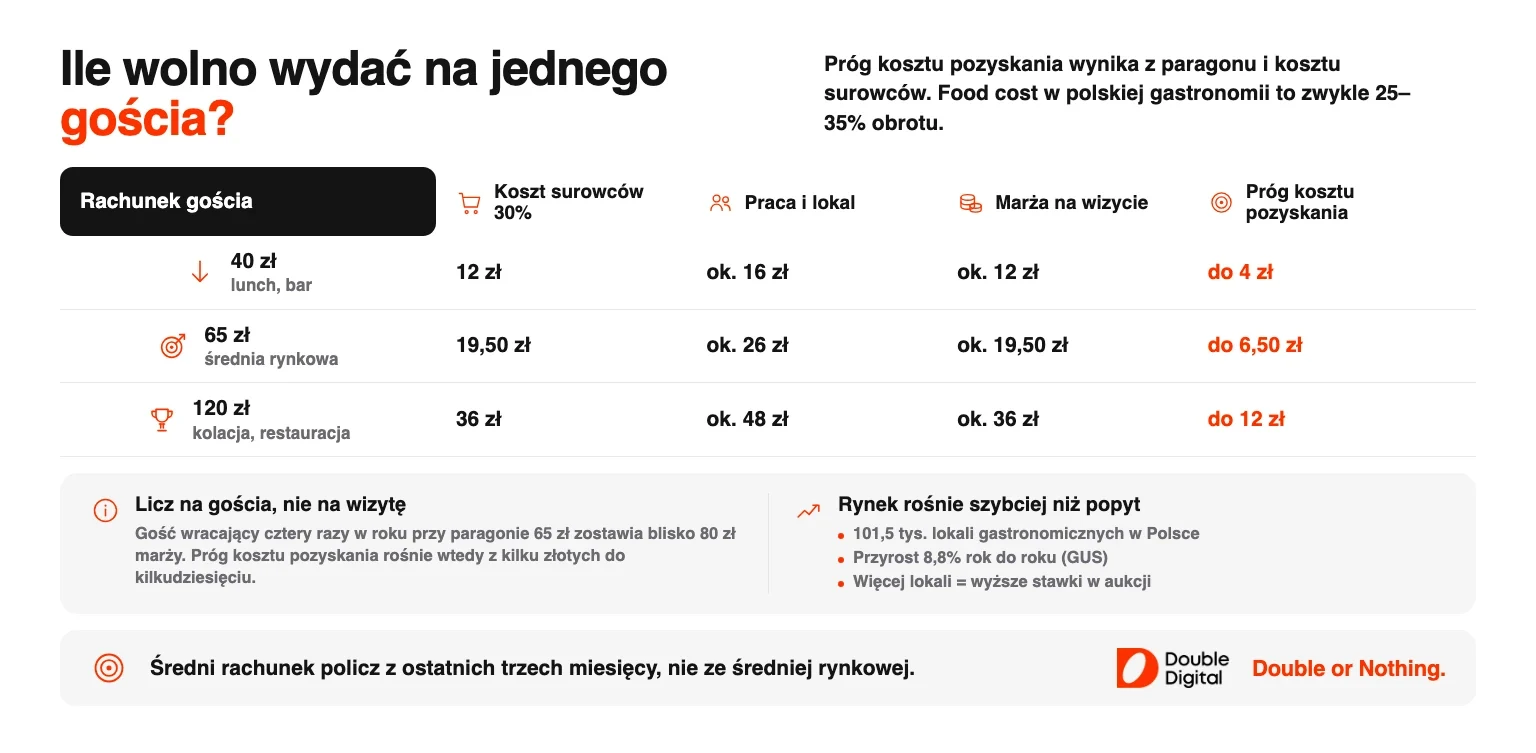 Tabela progu kosztu pozyskania gościa restauracji przy rachunku 40, 65 i 120 złotych.