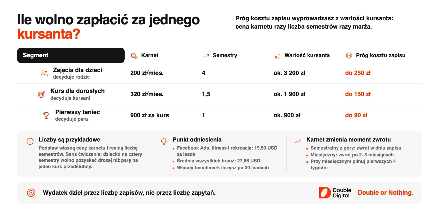 Tabela wartości kursanta i progu kosztu zapisu dla zajęć dla dzieci, dorosłych i pierwszego tańca.