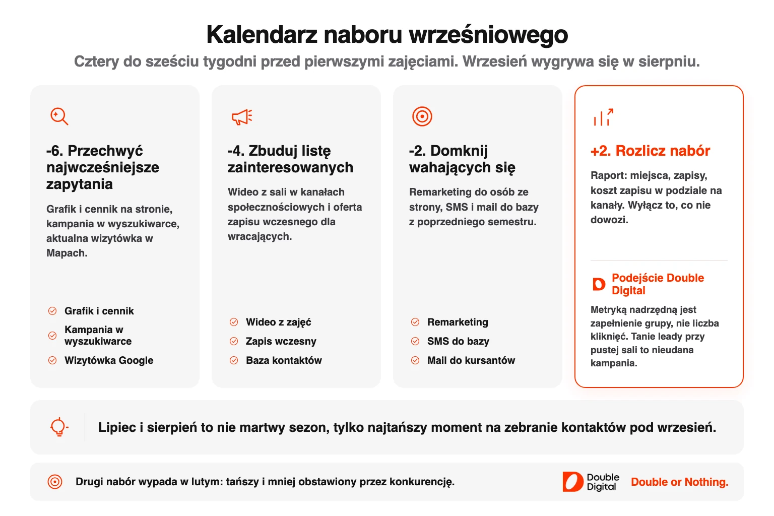 Kalendarz kampanii naborowej szkoły tańca w czterech krokach od szóstego tygodnia przed zajęciami.
