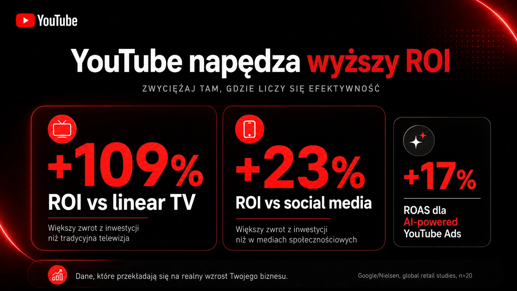 Skuteczność YouTube względem telewizji i social media według meta-analizy Nielsen MMM