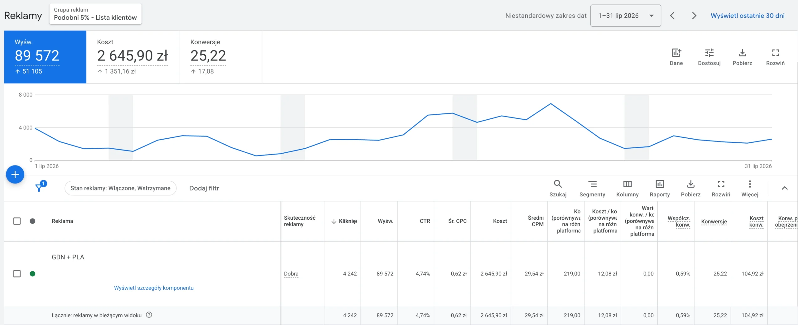 Widok kampanii Demand Gen w panelu Google Ads z kosztami, konwersjami i wartością sprzedaży.