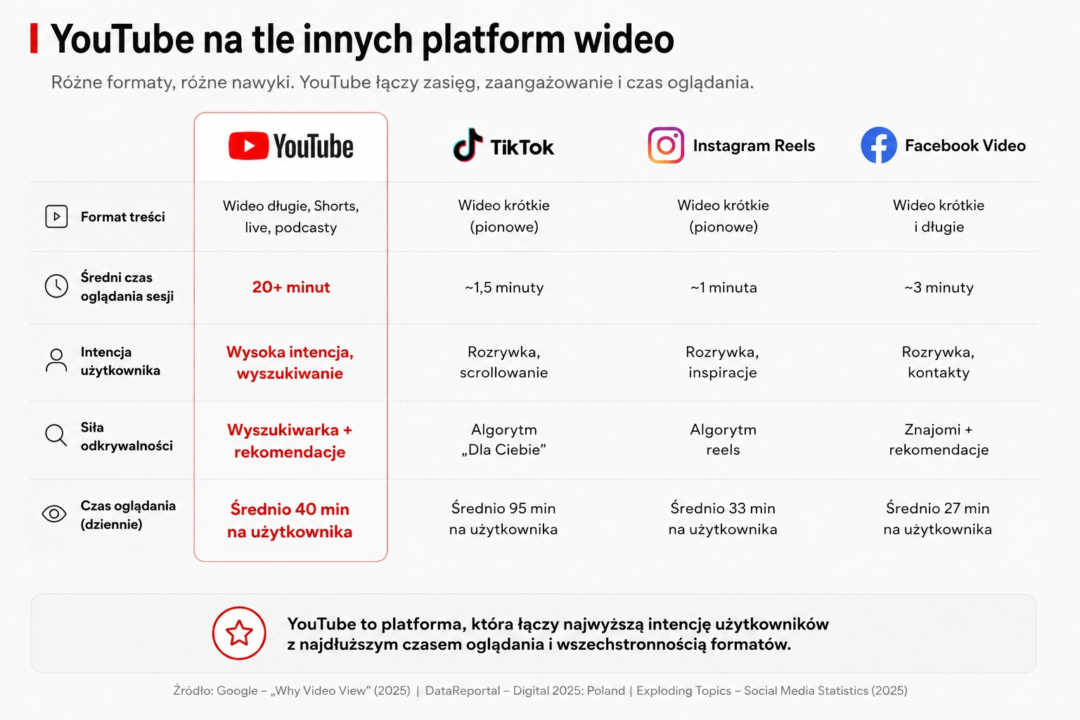 YouTube na tle innych platform wideo