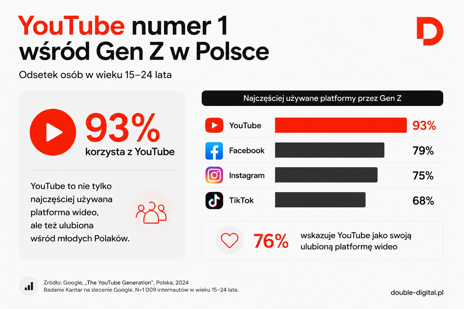 YouTube numer 1 wśród Gen Z w Polsce