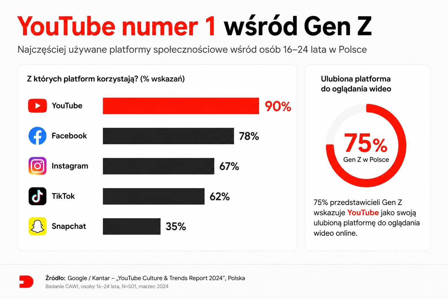 YouTube numer 1 wśród Gen Z