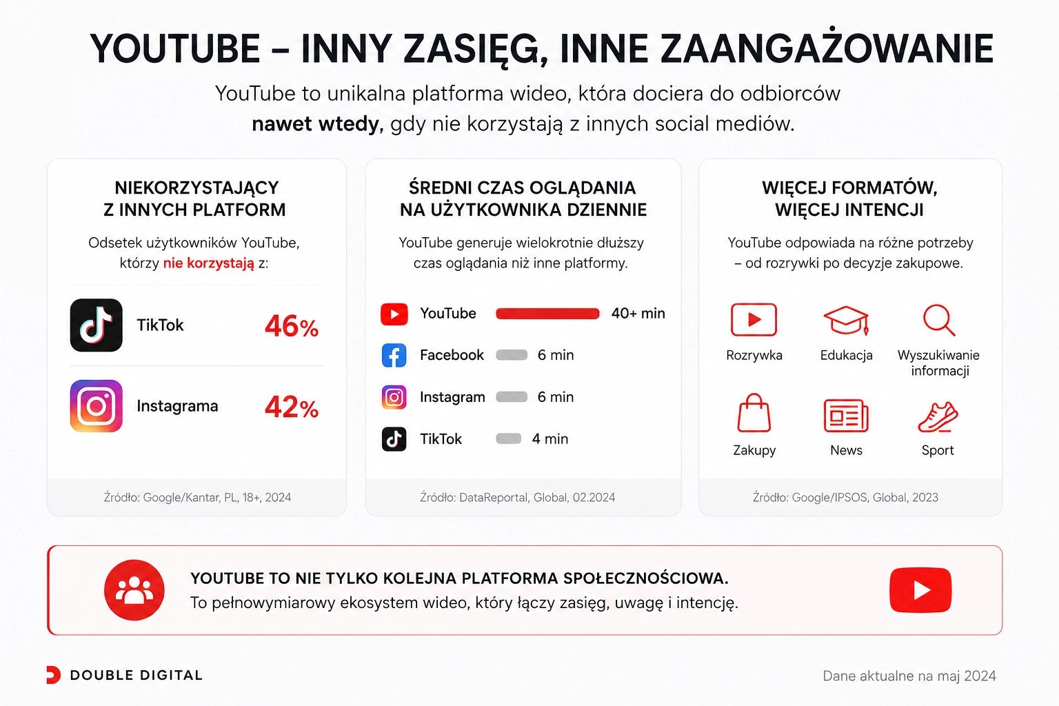 YouTube – inny zasięg i inne zaangażowanie niż w pozostałych platformach