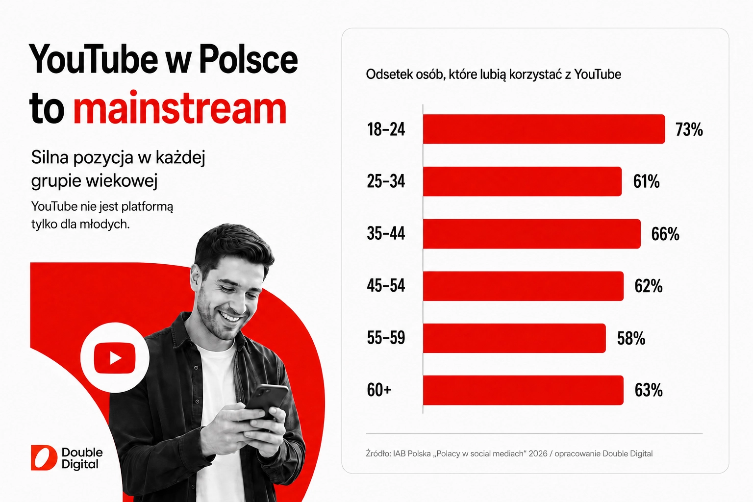 YouTube w Polsce jako medium mainstreamowe – dane o zasięgu