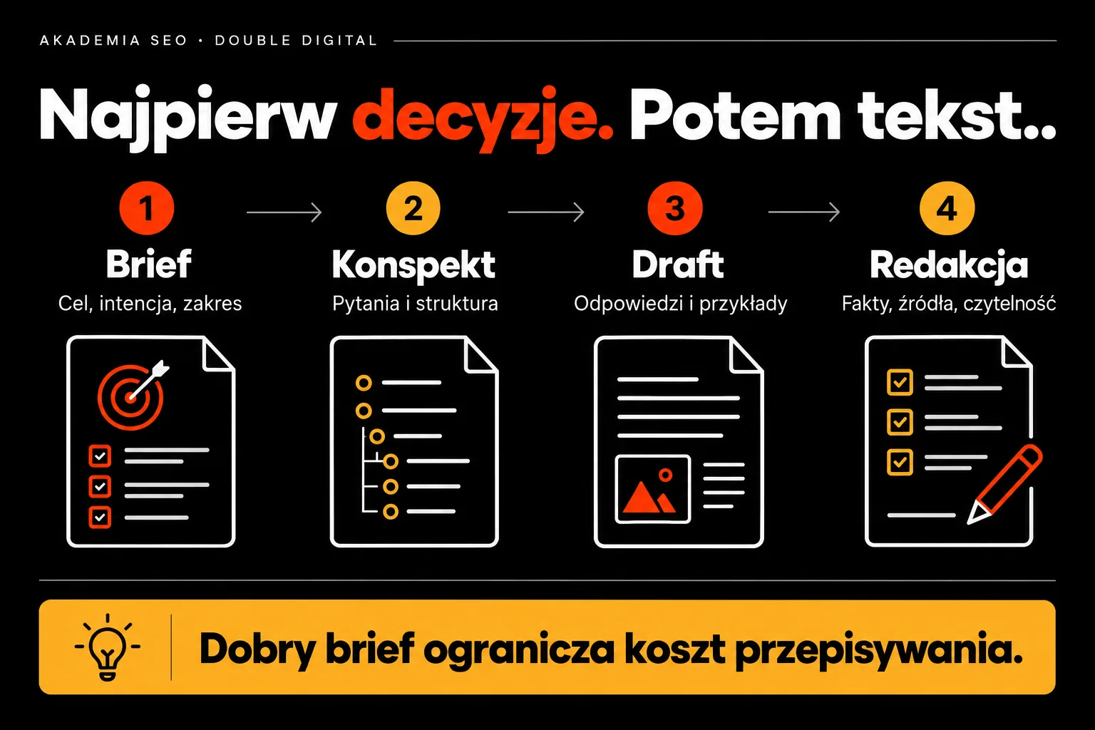 Najpierw decyzje. Potem tekst. — Dobry brief ogranicza koszt przepisywania.