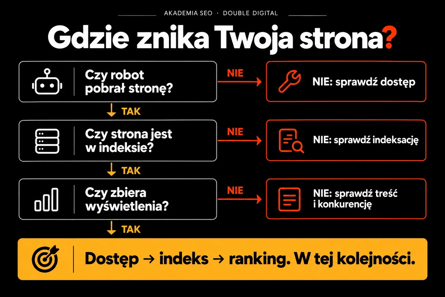 Gdzie znika Twoja strona? — Dostęp → indeks → ranking. W tej kolejności.