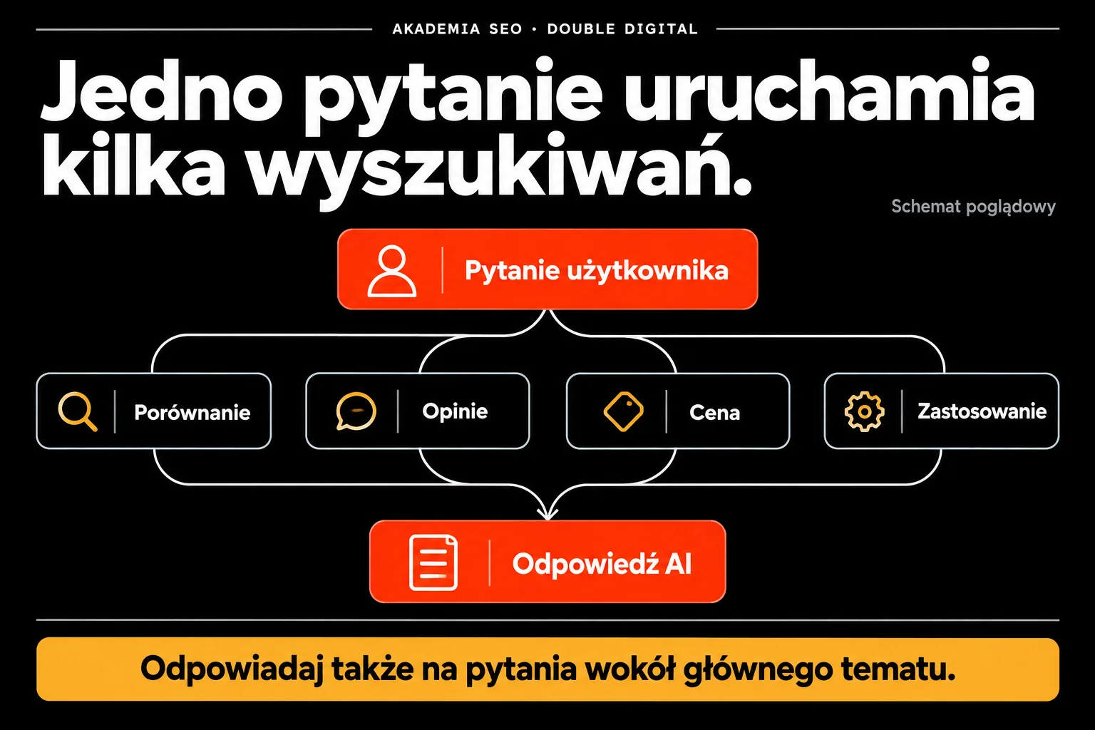 Jedno pytanie uruchamia kilka wyszukiwań — Odpowiadaj także na pytania wokół głównego tematu.