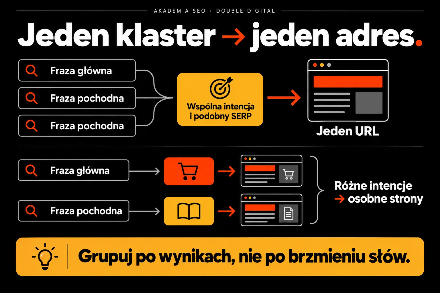 Jeden klaster → jeden adres — Grupuj po wynikach, nie po brzmieniu słów.