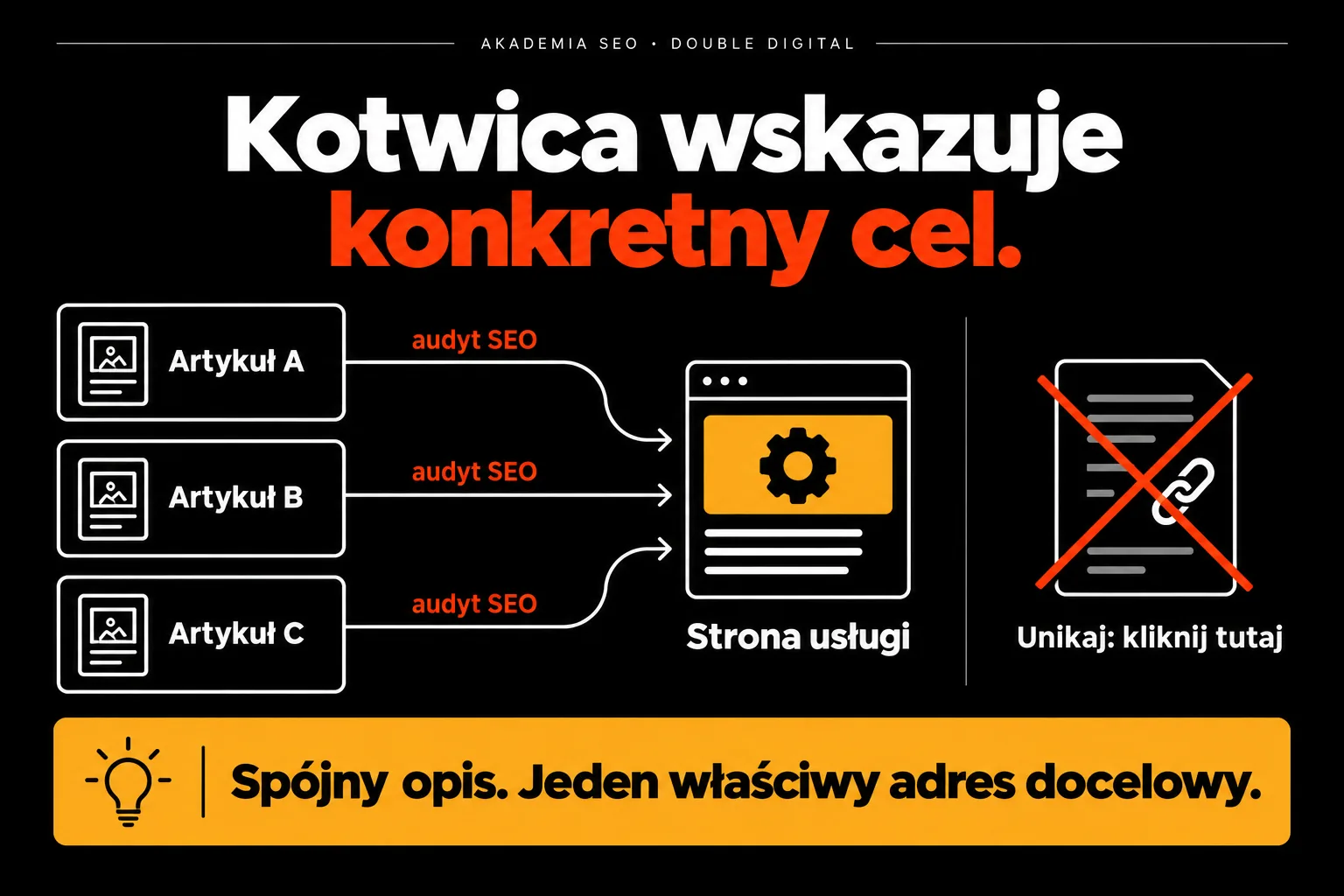 Kotwica wskazuje konkretny cel — Spójny opis. Jeden właściwy adres docelowy.