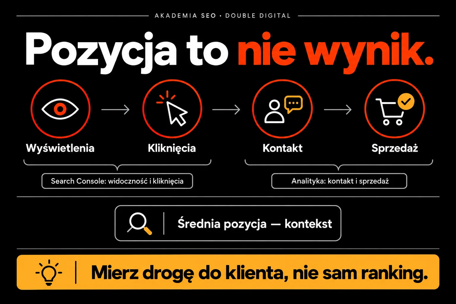 Pozycja to nie wynik — Mierz drogę do klienta, nie sam ranking.