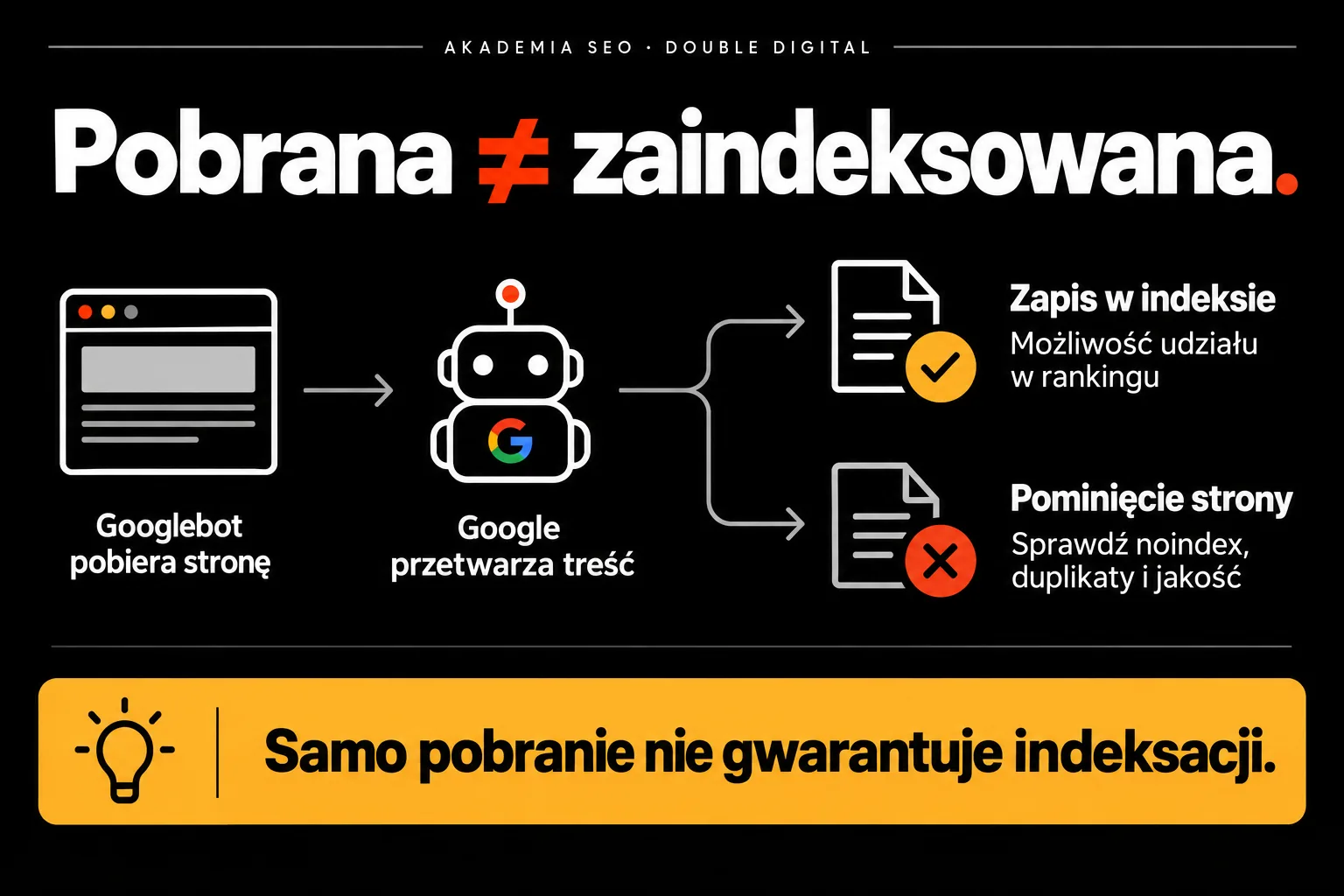 Pobrana ≠ zaindeksowana — Samo pobranie nie gwarantuje indeksacji.
