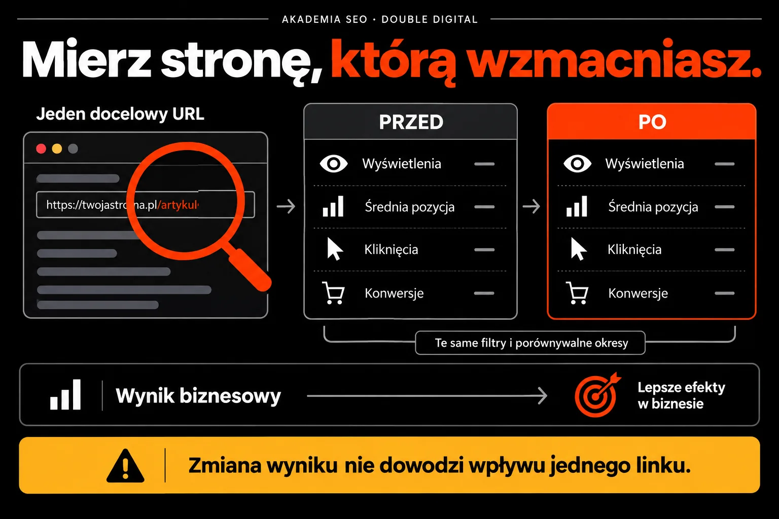 Mierz stronę, którą wzmacniasz — Zmiana wyniku nie dowodzi wpływu jednego linku.