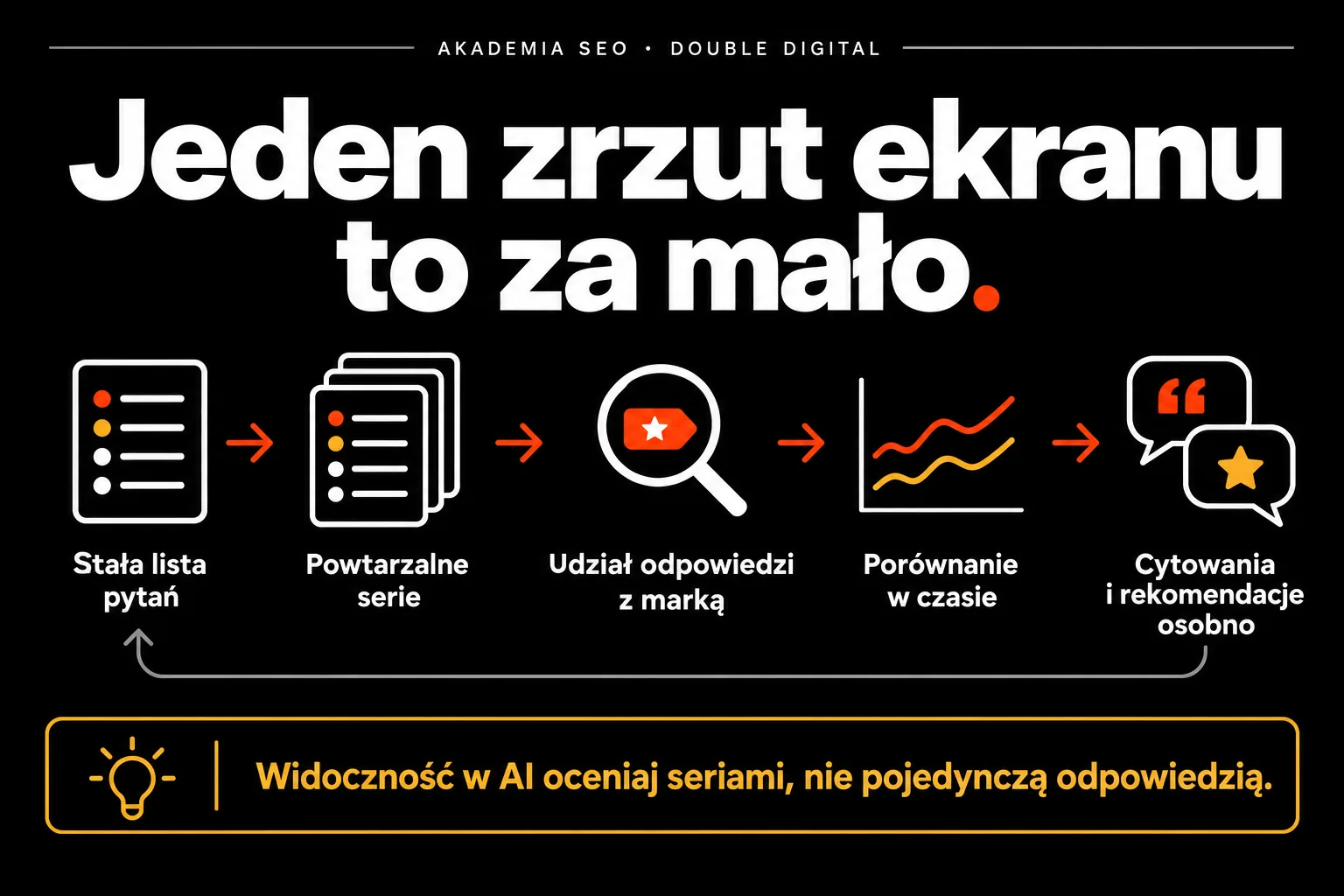 Jeden zrzut ekranu to za mało — Widoczność w AI oceniaj seriami, nie pojedynczą odpowiedzią.