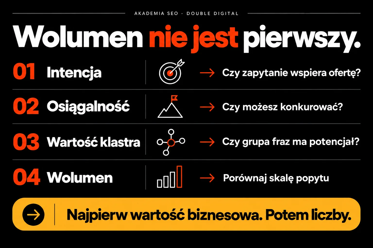 Wolumen nie jest pierwszy — Najpierw wartość biznesowa. Potem liczby.