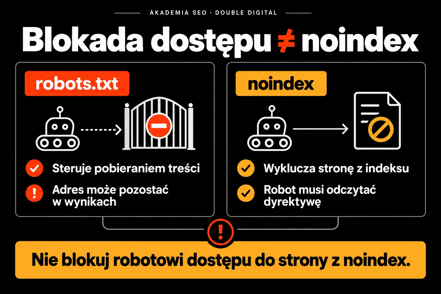 Blokada dostępu ≠ noindex — Nie blokuj robotowi dostępu do strony z noindex.